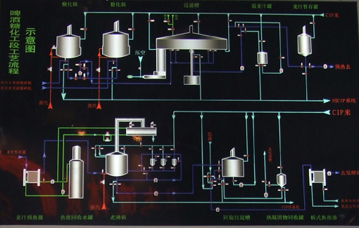 啤酒酿造工艺 啤酒酿造工艺